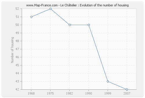 Le Châtelier : Evolution of the number of housing